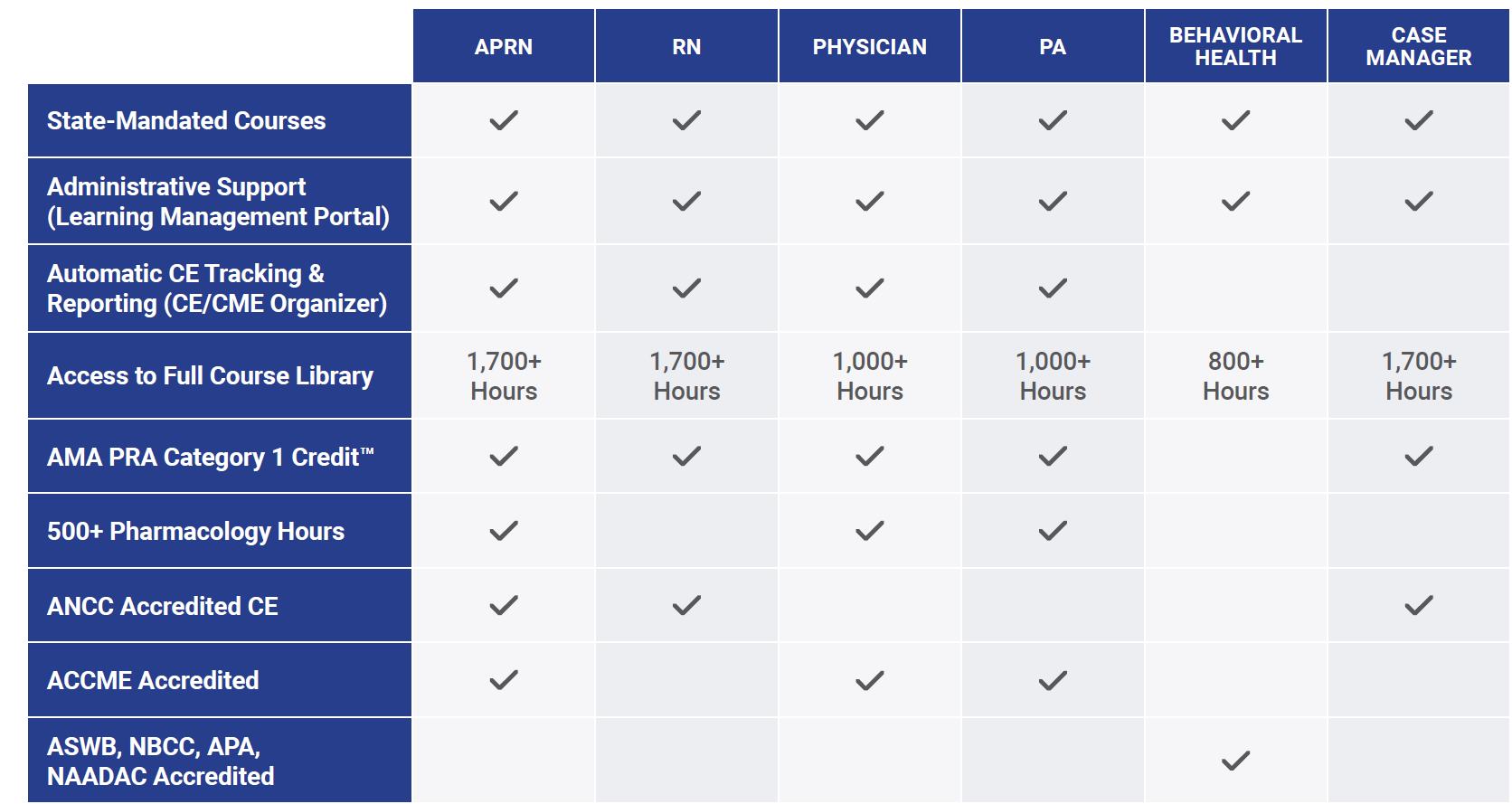 netce all access professions table